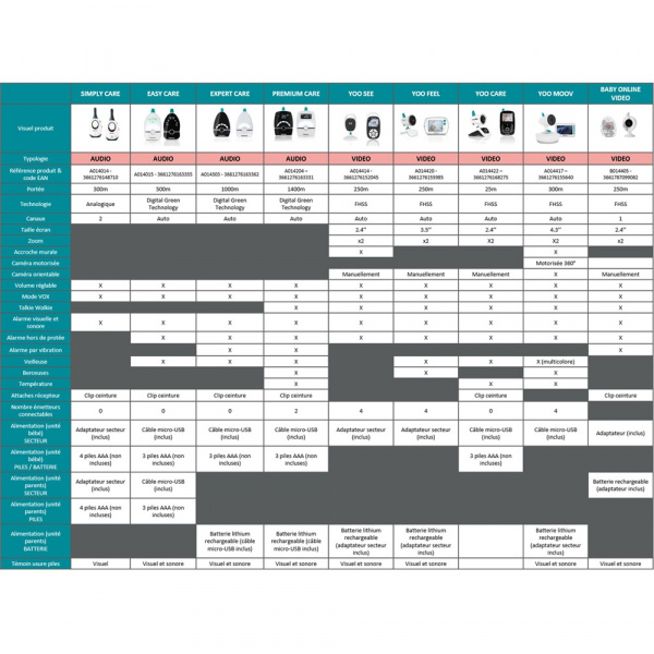 Babyphone audio expert care 2019 compact Babymoov